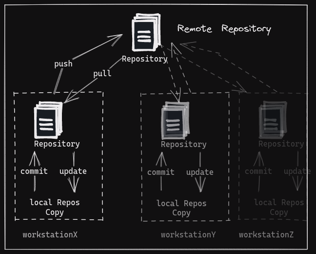git distributed veersion control system
